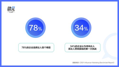 品牌高效管理千人级达人投放的全流程策略