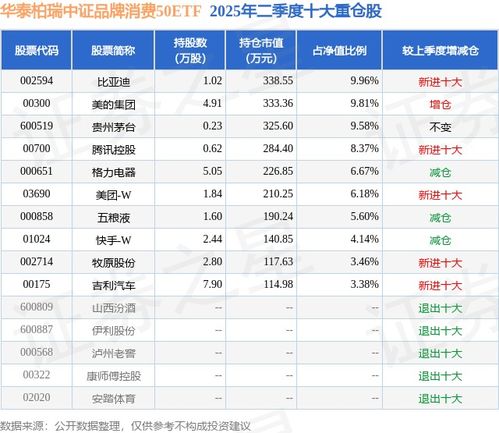 品牌消费韧性凸显，华泰柏瑞中证品牌消费50ETF二季报点评